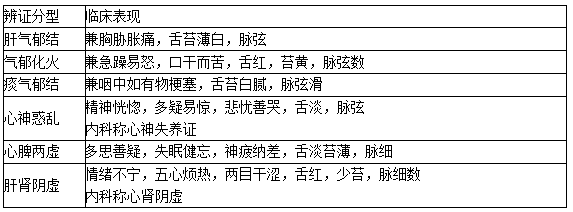 2020中医执业医师综合笔试二试考点：郁证的针灸治疗