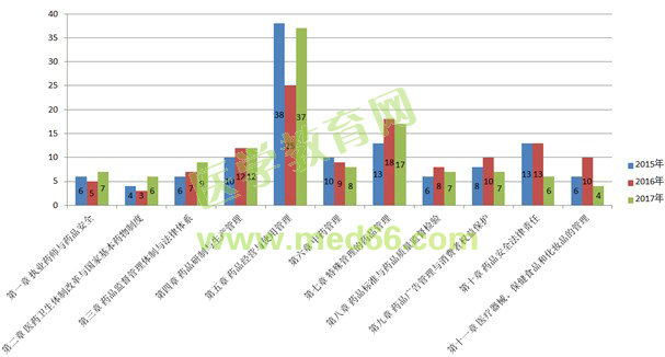 2017年执业药师考试考情分析
