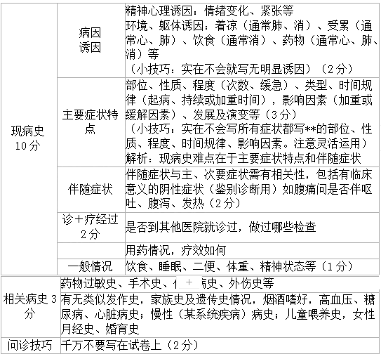 临床助理医师实践技能**站复习攻略及应试技巧