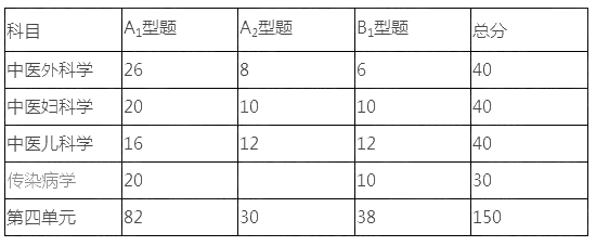 中医执业医师考试各科目考试题型及分值占比说明