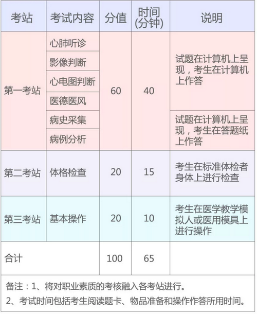 2019年**医师资格实践技能考试（湖北考区）考生须知！