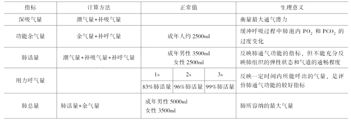 临床执业医师考试《生理学》考点：肺通气